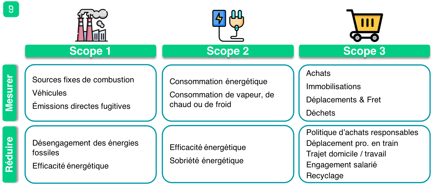 bilan carbone scope